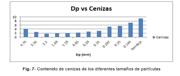 Contenido de cenizas de los diferentes tamaños de partículas.