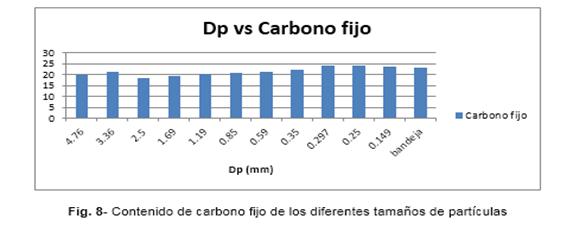 Contenido de carbono fijo de los diferentes tamaños de partículas.
