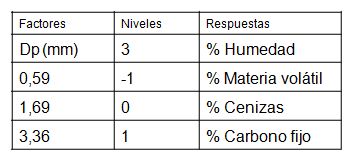 Niveles y respuestas de los análisis estadísticos 