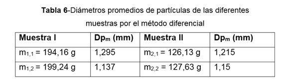 Diámetros promedios de partículas de las diferentes muestras por el método diferencial
