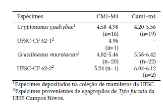 Comprimento das sries molares superior ao nvel da coroa (CM1-M4) e inferior ao nvel alveolar (Cam1- m4), em milmetros, de C. guahybae e G. microtarsus.
