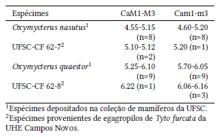 Comprimento ao nvel alveolar das sries molares superior (CaM1-M3) e inferior (Cam1-m3), em milmetros, de O. nasutus e O. quaestor.