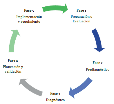 Fases de planeaci&oacute;n colaborativa