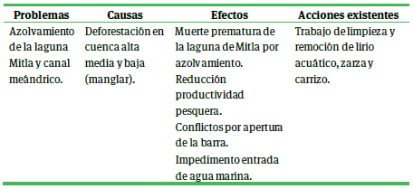 Matriz de prediagn&oacute;stico, tema erosi&oacute;n h&iacute;drica