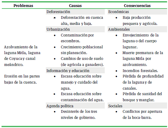 Matriz de diagn&oacute;stico, tema erosi&oacute;n h&iacute;drica