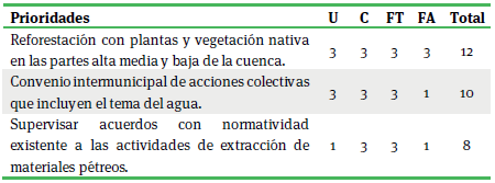 Ponderaci&oacute;n, propuestas prioritarias del tema erosi&oacute;n h&iacute;drica