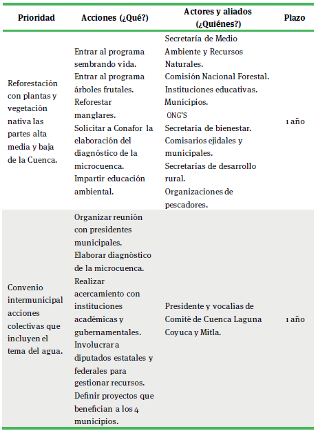 Matriz de acci&oacute;n, tema erosi&oacute;n h&iacute;drica