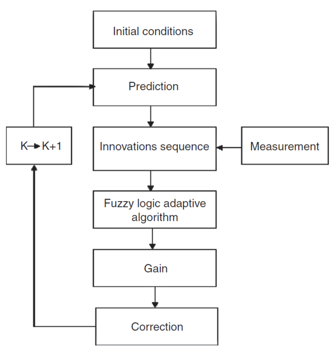 Online tuning of fuzzy logic controller using Kalman algorithm for ...