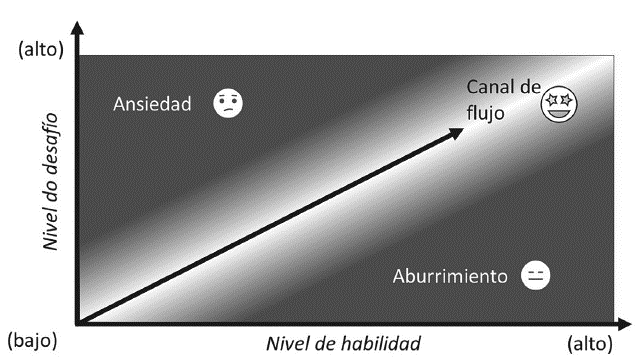 Nivel de desaf&iacute;o por nivel de habilidad. 