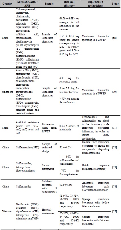 Results of membrane bioreactor treatment