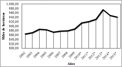 Áreas cultivadas con café en Colombia 2002-2015.