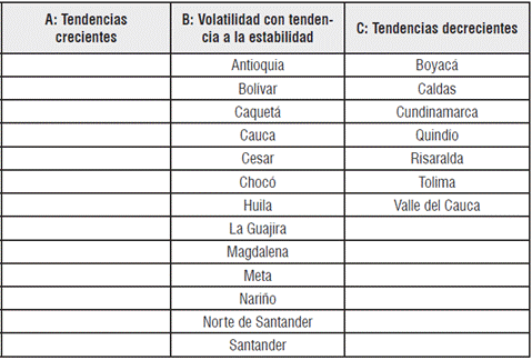 Tendencias en la producción departamental de café en Colombia para el período 2007-2013