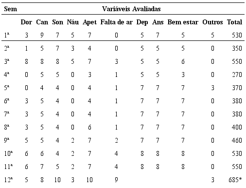 Avalia&ccedil;&atilde;o dos sintomas do paciente com c&acirc;ncer de bexiga em cuidados paliativos. Curitiba, PR, Brasil, 2016