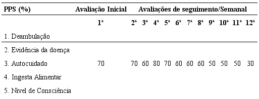 Avalia&ccedil;&atilde;o do PPS do paciente com c&acirc;ncer de bexiga em cuidados paliativos. Curitiba, PR, Brasil, 2016