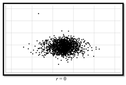 Diagrama de dispersi&oacute;n que muestra dos variables no correlacionadas.