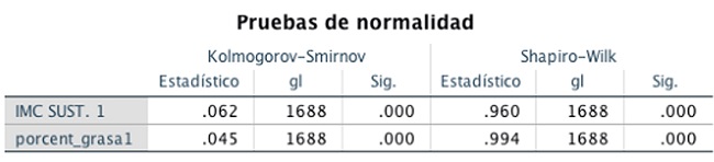 Resultado de la prueba de normalidad para &iacute;ndice de masa corporal (IMC) y porcentaje de grasa.