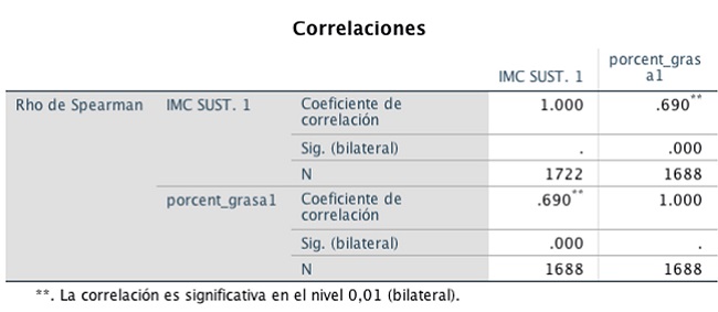An&aacute;lisis de resultados de una correlaci&oacute;n.
