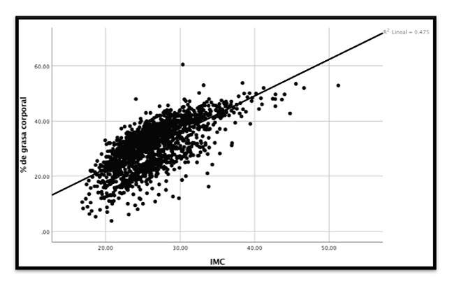 Diagrama de dispersi&oacute;n de la correlaci&oacute;n entre &iacute;ndice de masa corporal y porcentaje de grasa corporal.