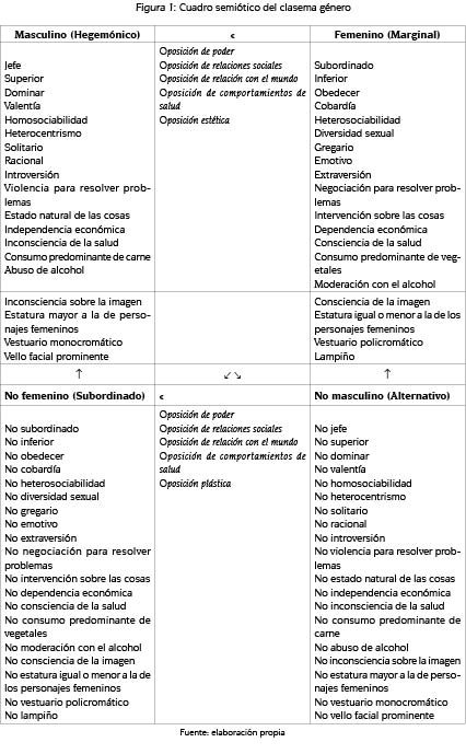 Cuadro semi&oacute;tico del clasema g&eacute;nero
