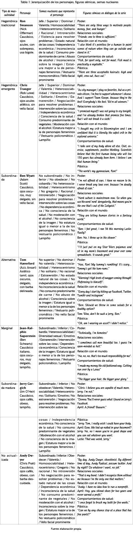 Jerarquizaci&oacute;n de los personajes, figuras s&eacute;micas, semas nucleares
