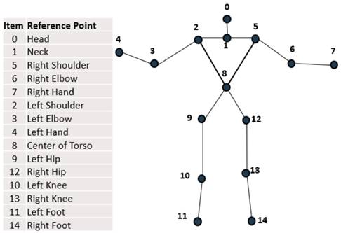 Characterization of postures to analyze people’s emotions using Kinect ...