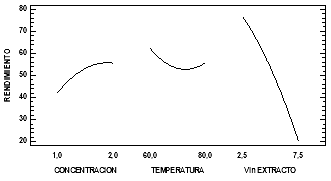 Gr&aacute;fica de efectos principales para el rendimiento.