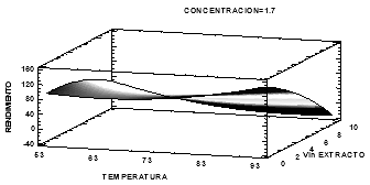 Gr&aacute;fico de superficie de respuesta estimada de la s&iacute;ntesis de las nanopart&iacute;culas.