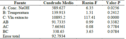 Resultados del an&aacute;lisis de varianza para el rendimiento.