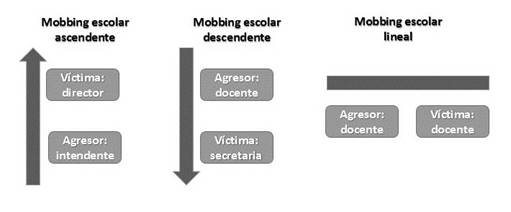 Clasificación del mobbing escolar