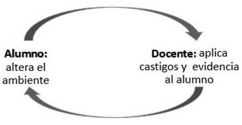 Dinámica docente acosador