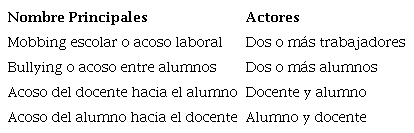 Tipos de acoso escolar