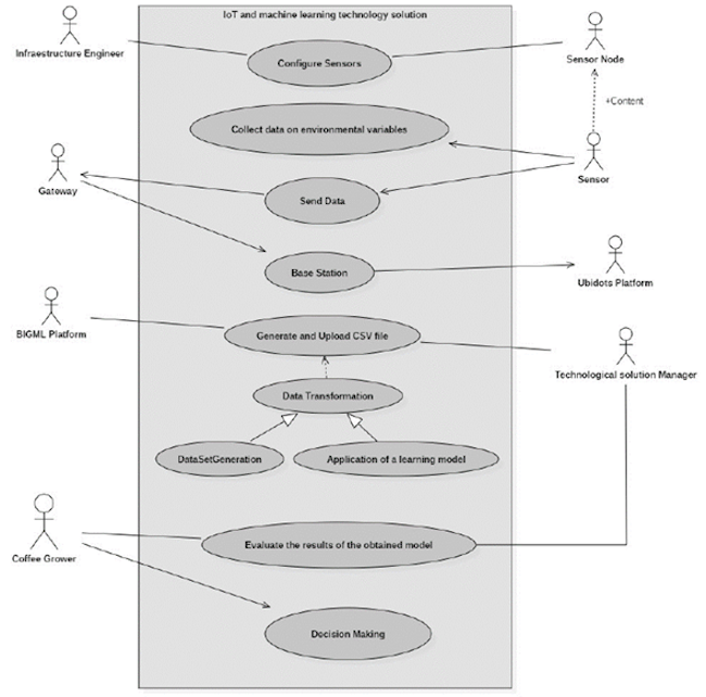 Main use case diagram of the technological solution