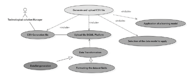 Use case CSV file generation and upload