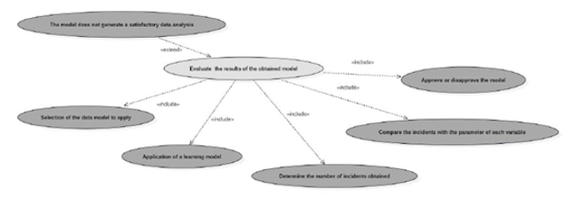 Evaluation of the results obtained from the model