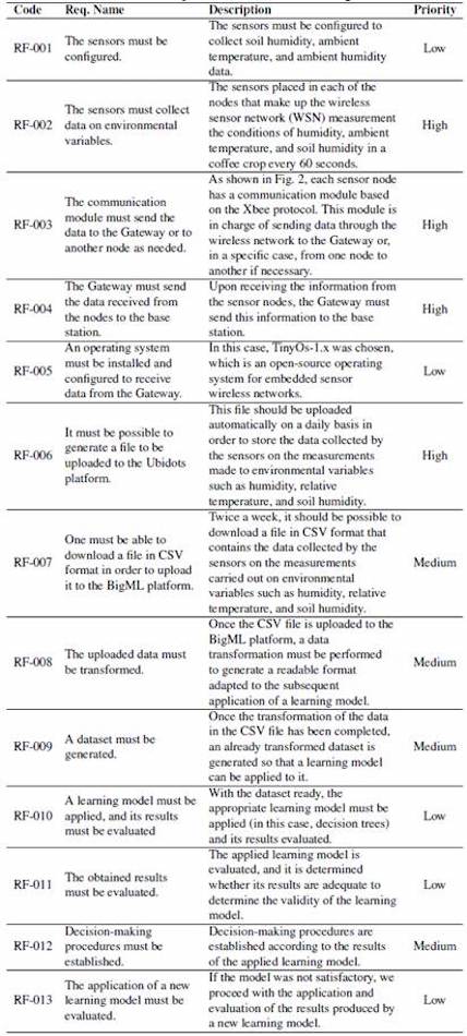 Functional requirements of the technological solution