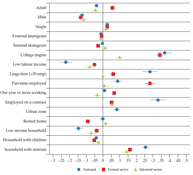 Proportions of formal and informal workers in teleworkable occupations by individual worker characteristics