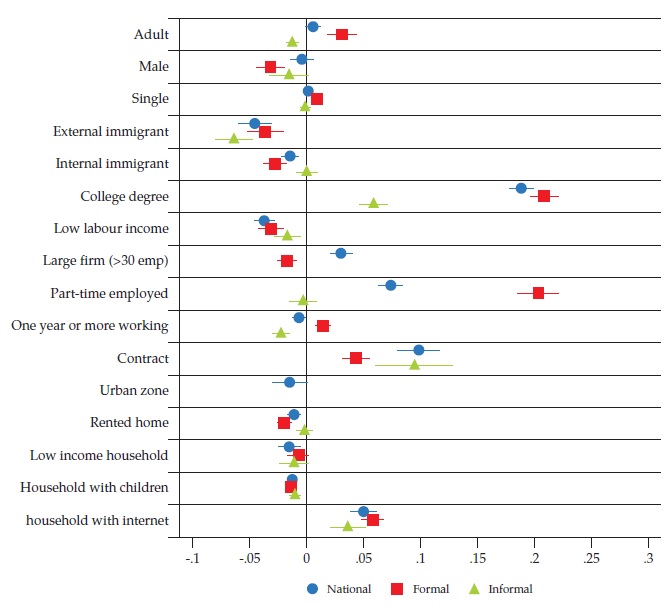 Likelihood of Working in a Teleworkable Occupation by Personal Characteristics Formal and Informal Work