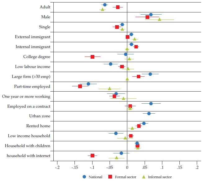 Characteristics of Workers in High-Proximity Occupations, by Job Type (Formal/Informal)