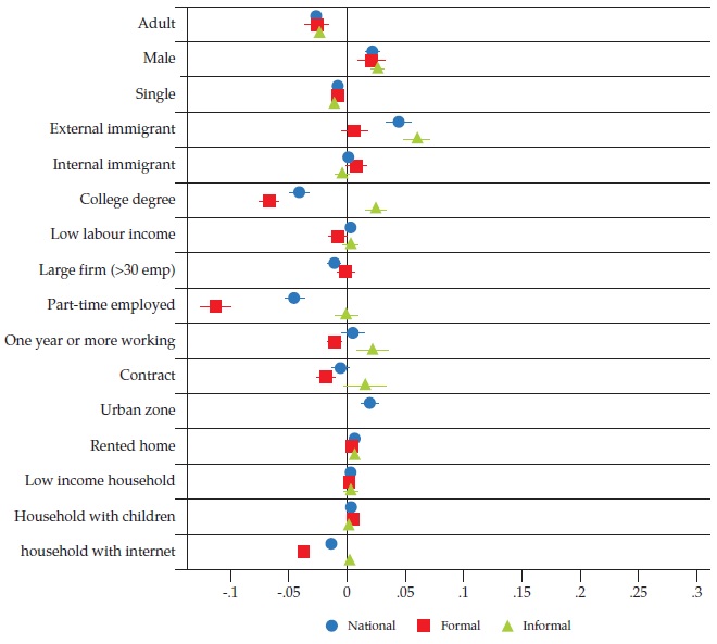 Likelihood of Working in a High Personal-Proximity Occupation, by Job Type (Formal/Informal)