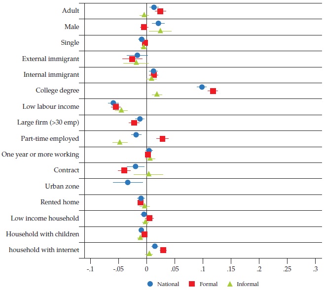 Likelihood of Working in Occupations Intensive in Face-To-Face Interactions by Formal and Informal Workers