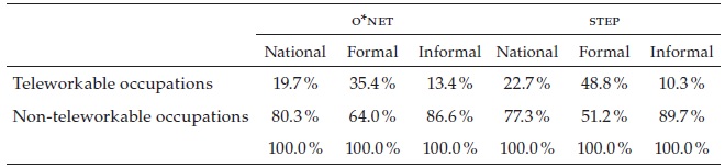 Share of Workers in Occupations Compatible with Teleworking Colombia