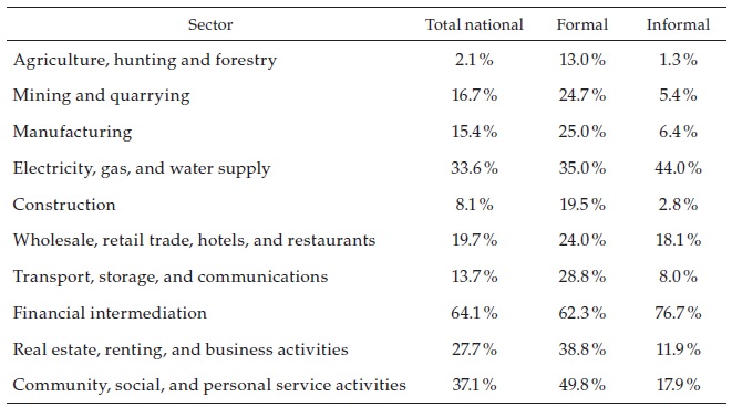 Share of Workers in Occupations Compatible with Teleworking by Sector Colombia