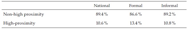 Share of workers in high personalproximity occupations