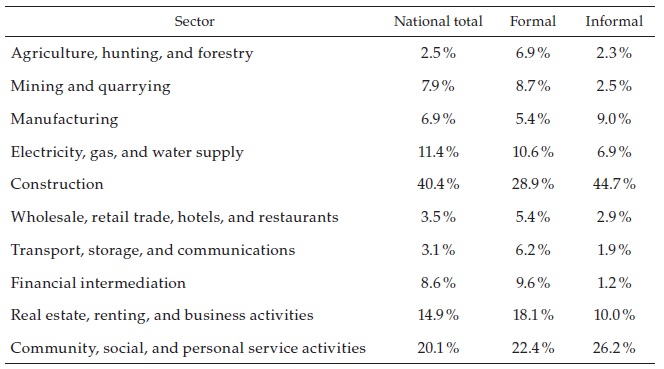Share of Workers in High PersonalProximity Occupations by Sector