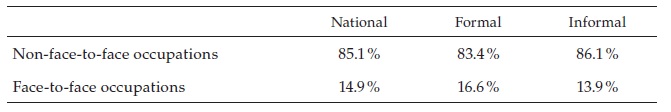Share of Workers in Occupations Intensive in Face-To-Face Interactions