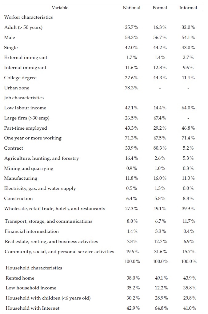 Descriptive statistics, formal and informal sectors