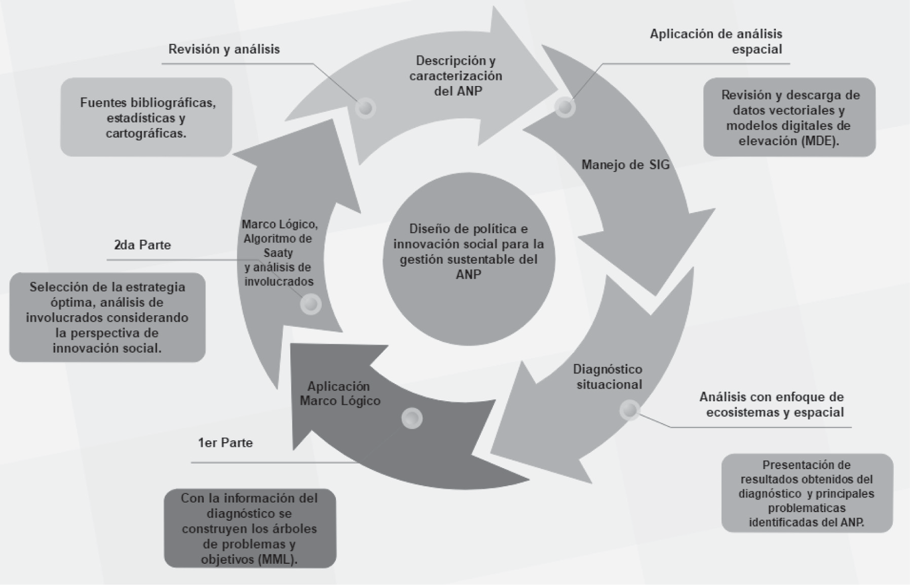 Aplicación de las herramientas metodológicas en el diseño de PP e innovación social para la gestión sustentable de ANPs