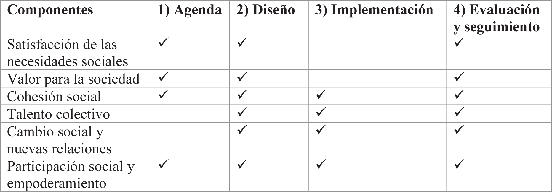 Componentes de la innovación social en las etapas
de las PPs