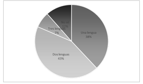 N�mero de lenguas mencionadas por cada estudiante.