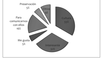 S� aprender�a una lengua ind�gena por&hellip; (141 respuestas)